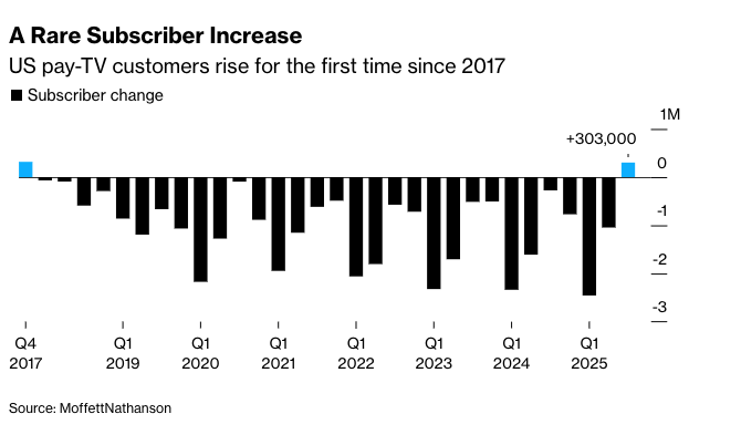 Cord-cutting is over!!!