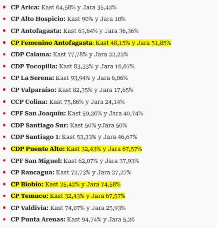 Las cárceles son un reflejo de la sociedad, lo que pasa afuera también pasa adentro. El voto de personas privadas de libertad es un derecho, su participación en la construcción de la democracia es valiosa. No estar de acuerdo con lo que voten, no me haría cuestionar su dº a voto.