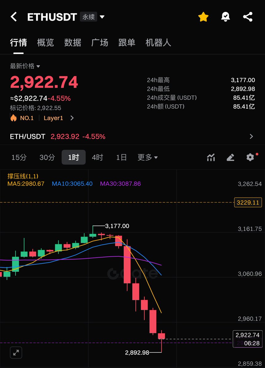 🚨12.16凌晨要提

二饼如我们前期说的3250价格一旦无法站稳或不破都是以下一波下跌行情走出来，因为十分关键啊，美丽国接下来发布的新闻政策对市场波动前的影响，接下来家人们低价入场引来一波段的回调盈利

2890-2915