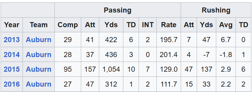 Barring radical transfer portal and NIL changes, I'm pretty sure Jeremy Johnson will forever be the final Auburn quarterback to score touchdowns in four consecutive seasons for Auburn.