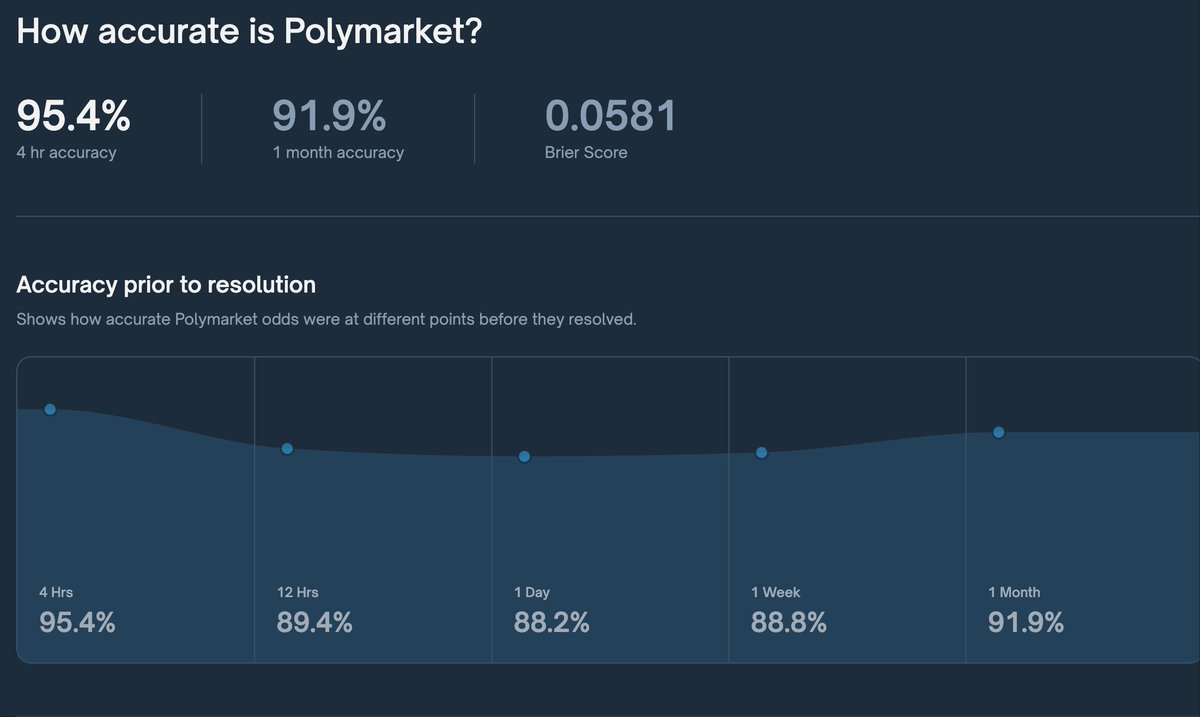 Polymarket 目前的准确率高达95.4%，这太惊人了！ 世界纪录。历史上没有任何媒体达到过如此高的准确度。  一个月内准确率高达91.9%，你知道这有多疯狂吗？我们简直就是掌握了预测未来的能力。 这里有巨量的机会。 预测市场超级周期。
