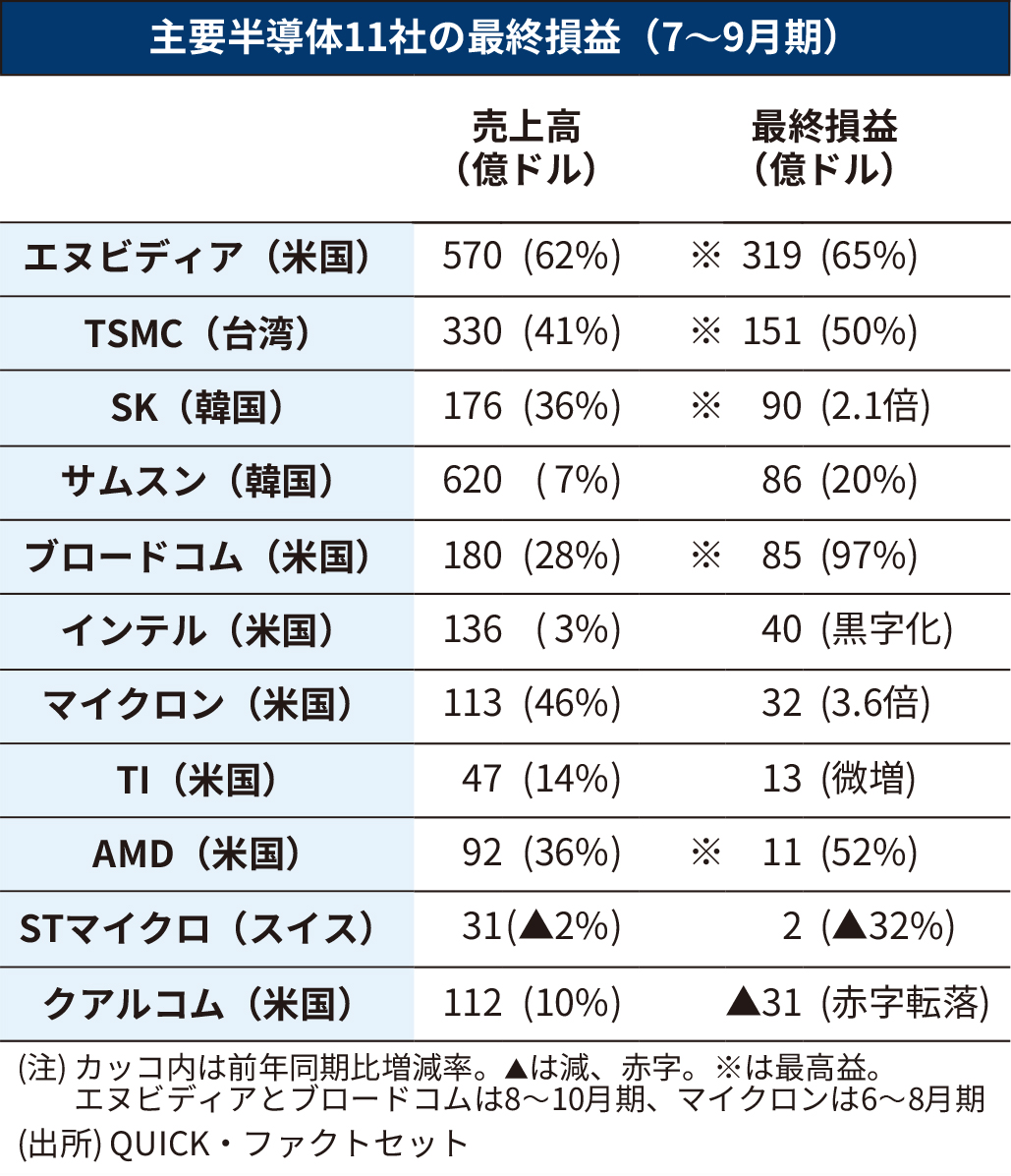 世界の主要半導体11社、7〜9月の純利益最高 AI好調・車載苦戦 https://t.co/2ehlRPv5LA  経営不振のインテルは黒字化し、NVIDIAは前年同期比65%増益でした。AI半導体を扱う企業の好調さが目立ちます。