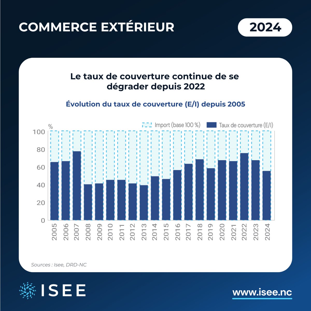 📦 𝗖𝗼𝗺𝗺𝗲𝗿𝗰𝗲 𝗲𝘅𝘁𝗲́𝗿𝗶𝗲𝘂𝗿 𝟮𝟬𝟮𝟰 📦
Baisse des échanges commerciaux en 2024 : signe d’une activité économique au ralenti.
➡️ Consultez l'analyse complète : cutt.ly/Commerceexteri…
#commerceinternational #nouvellecaledonie #economie