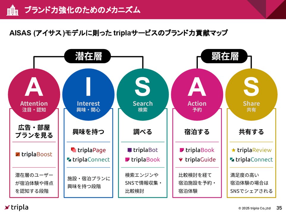 powerpoint_jp's tweet image. 宿泊施設の収益最大化に向けたワンストップソリューションを展開するTriplaの決算説明資料です。
多種多様なプロダクトがどのように顧客価値を生み出すかの説明が上手いですが、中でもAISASモデルに合わせたサービス紹介のスライドが秀逸です。
引用元⇒contents.xj-storage.jp/xcontents/AS04…