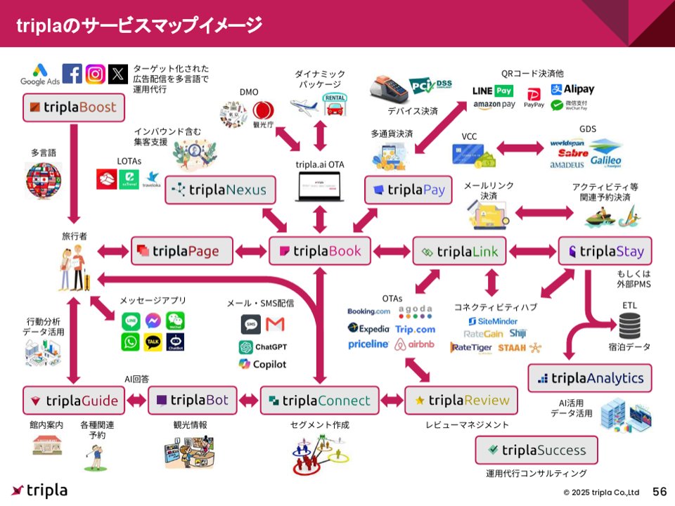powerpoint_jp's tweet image. 宿泊施設の収益最大化に向けたワンストップソリューションを展開するTriplaの決算説明資料です。
多種多様なプロダクトがどのように顧客価値を生み出すかの説明が上手いですが、中でもAISASモデルに合わせたサービス紹介のスライドが秀逸です。
引用元⇒contents.xj-storage.jp/xcontents/AS04…