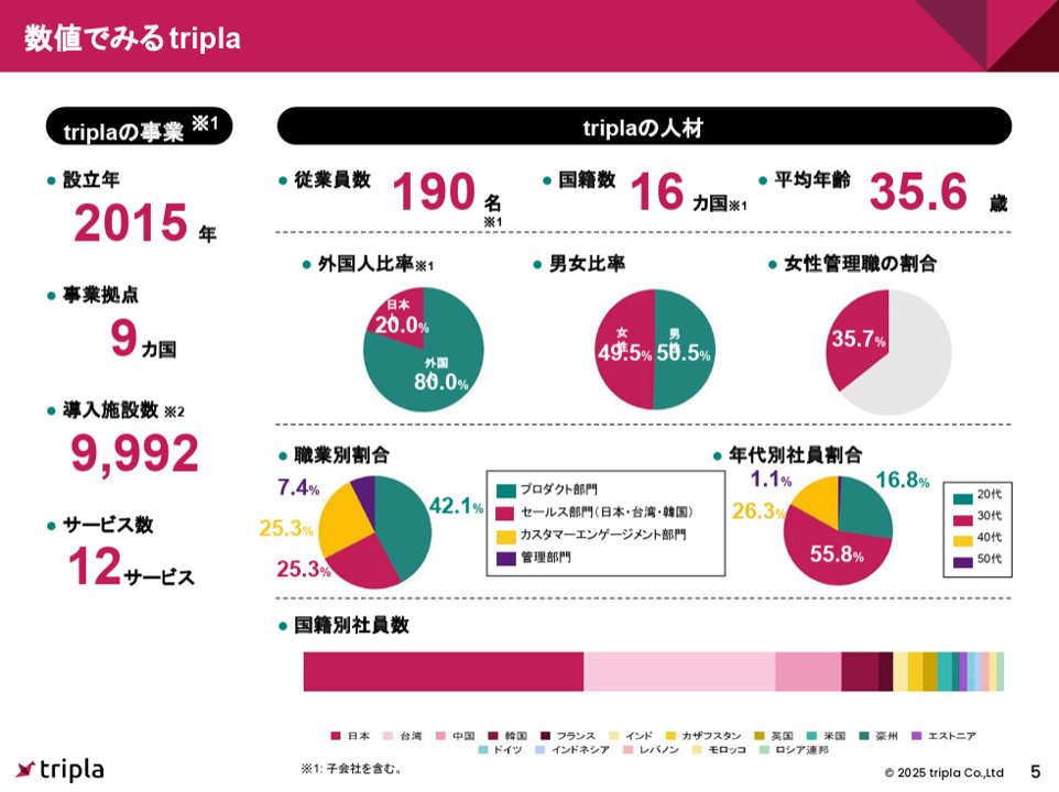 powerpoint_jp's tweet image. 宿泊施設の収益最大化に向けたワンストップソリューションを展開するTriplaの決算説明資料です。
多種多様なプロダクトがどのように顧客価値を生み出すかの説明が上手いですが、中でもAISASモデルに合わせたサービス紹介のスライドが秀逸です。
引用元⇒contents.xj-storage.jp/xcontents/AS04…
