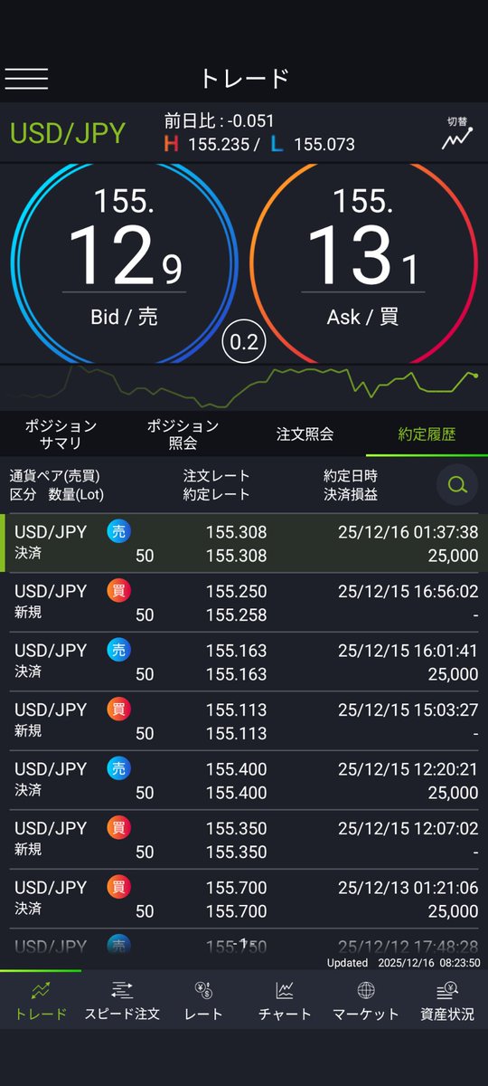 IIGA2020's tweet photo. おはようございます。
昨日の買いが本日未明に決済されておりました。本日もガンバロー👍 https://t.co/ltojdJYZL2