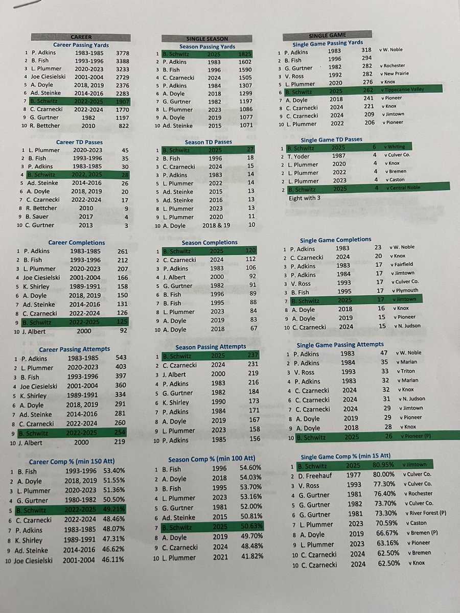 BraydenSchwitz's tweet photo. 🏈 some school records 
@LVAthletics @SidelinePreps @indhssports @IndianaPreps @PrepRedzoneIN @ChuckFreeby @KyleSmedley03 https://t.co/qFFGSpcJ9T
