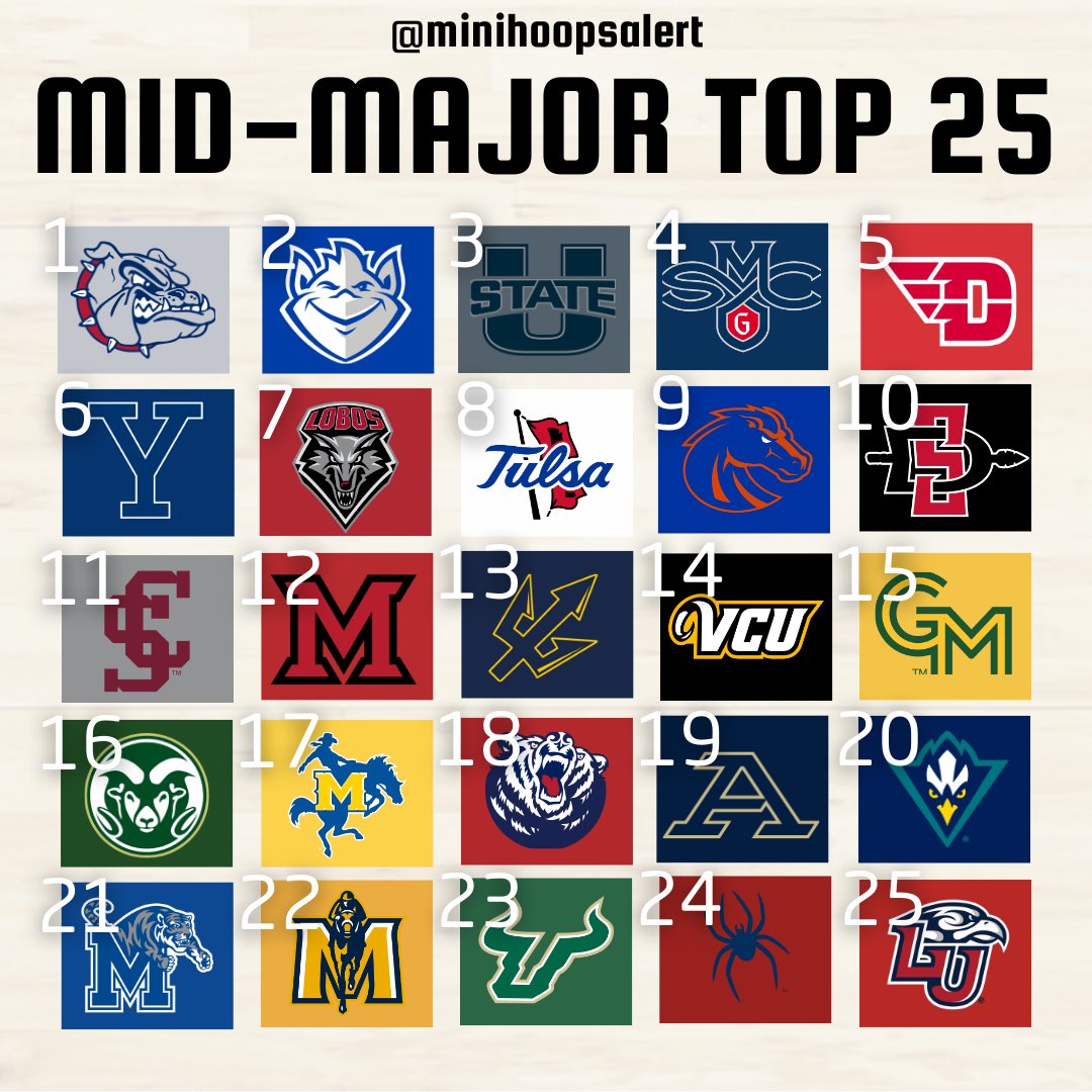 Here’s the latest Minihoopsalert Mid-Major Top 25!