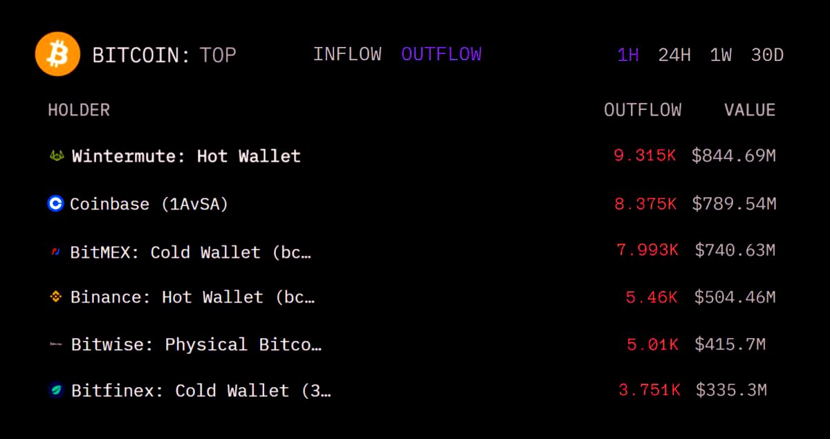 CoinwatcherNews's tweet photo. 🚨 NOTICIA DE #ÚLTIMAHORA | LO QUE REALMENTE PASÓ

El desplome NO fue retail.
Fue venta coordinada de grandes jugadores:

• #Wintermute: −9,315 BTC
• #Coinbase: −8,375 BTC
• #BitMEX: −7,993 BTC
• #Binance: −5,460 BTC
• #Bitwise: −5,010 BTC
• #Bitfinex: −3,750 BTC

Esto no es pánico.
Esto es gestión de liquidez, control de mercado y redistribución de supply.

Cuando los grandes venden así, no es para salir… es para recomprar más abajo.
El retail solo ve la caída.
El smart money ve oportunidad. 👀📊

#Bitcoin #BTC #MarketMakers #SmartMoney #Liquidez #CryptoMarkets