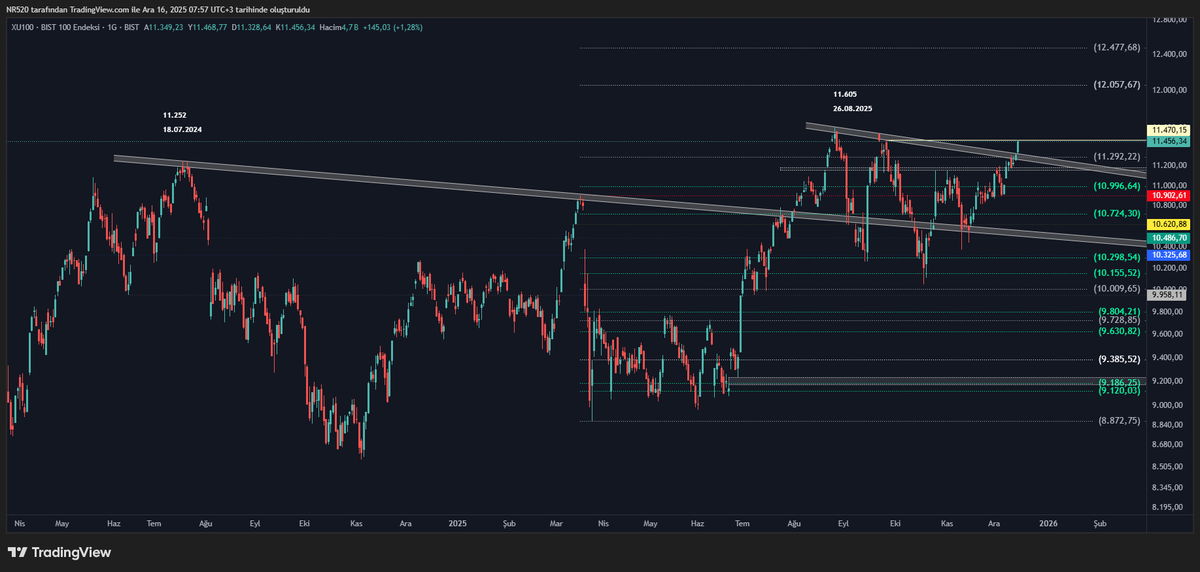 Günaydın☘️
#XU100 analizim #bist100 ve #viop  için 7 Kasım'dan beri hiç değişmedi. Duruma ve ortama göre rakamlar oynamadı 😂
Son direnç seviyemizdeyiz 11.460 üzeri kapanışlar alırsak ATH üzerine atmayı bekleriz. Onay isterse paniklemeyin 😉
Bir değişiklik olursa haberleşeceğiz
