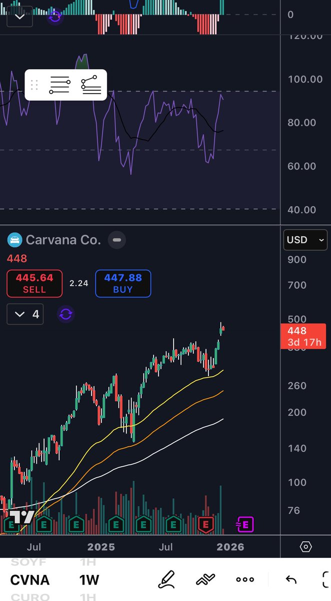 Yave_d's tweet photo. $CVNA a stock I’m looking to do puts for the next few months 

Car market will crash first and bring this parabolic pump to and end 

$tsla $lcid $rivn $spy $qqq https://t.co/9x2qTI8xZS