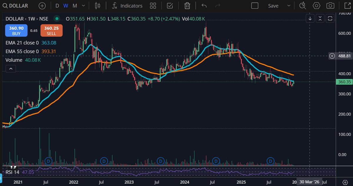 inderjeetgulia's tweet image. #DollarIndustries Slow but gradual increase is on its way... good chance to accumulate .. 480-500 should come before mar 2026... just my opinion no reco ... continous buying is visible in the stock