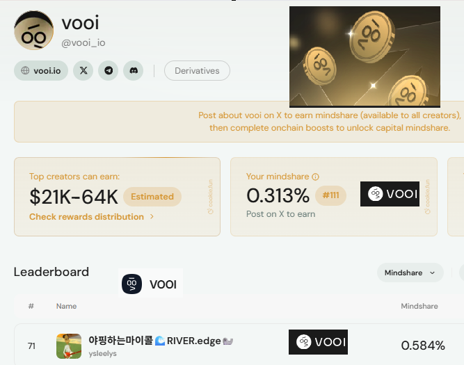 ysleelys's tweet photo. Mindshare 리더보드 순위가 오릅니다!!!!!!! 3계단이나!
@cookiedotfun 열심히 리더보드 정리중이시군요. 
TGE전 Snapshot을 위한 @vooi_io 와 Cookie측이 열일하고있음을 알수있습니다.
역시...곧 TGE 겠죠? 이번주 맞죠? 
아니면...안돼요 더 늦어지면안돼요 ㅠㅠ
크리스마스 선물로 다가와야죠. 이번주에 해야 선물로 다가올수있잖아요 . 그쵸그쵸? 

Lighter 가 Vooi안에 들어옴으로써 거래볼륨이 더 늘어나고있네요 . 시즌2를 즐길수있는 환경을 만들어준 Vooi !!
역시... 일잘합니다. 시즌1에 대한 결과와 보상이 아직 정리가안된상황에서 시즌2를 안하는 유저들이 사용자들이 많을거라고 생각했는데 , 반대로 오히려 빈집이다 , Lighter 들어왔다 Ostium , Aster , Oderly 이중파밍이다 등등
다양한 이유를 사용자가 직접 판단하고 이행하게 만들어서 거래볼륨을 올릴수밖에없는 환경을 만든 훌륭한 머리를 썼네요.
역시 대단합니다.
이런부분들은 칭찬할만합니다.
근데 코인시장이 너무 분위기가안좋다보니 , 상장도 TGE도 Snapshot도 미뤄지는분위기는 정말 아쉽네요.
물론 여러가지 사유가있겠지만 많이들 기다리고 기대하는만큼 적절한 시기에 판단과 결정을 내려줬으면 좋겠습니다.
이번주에 일정발표하고 다음주에 TGE하면서... 크리스마스 
이벤트 선물로 다가오길...산타 Vooi 컨셉으로 잃었던 민심이라도 잡아보길 희망하는바입니다.
순위가 올라서 좋지만 리더보드100위 안에들기는 쉽지않을듯하네요 . 그러나 Snapshot이 빠르면 빠를수록좋다고봅니다..