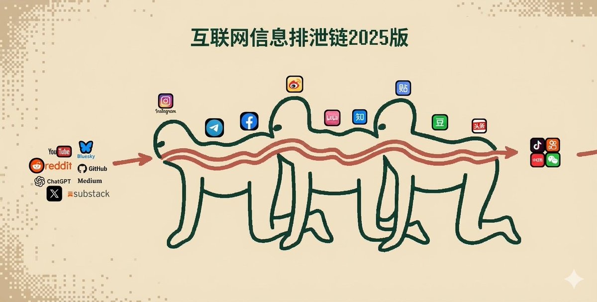 Assim funciona a cadeia alimentar na indústria de IA: No primeiro dia, surge a porcaria que acabou de sair de X; no segu