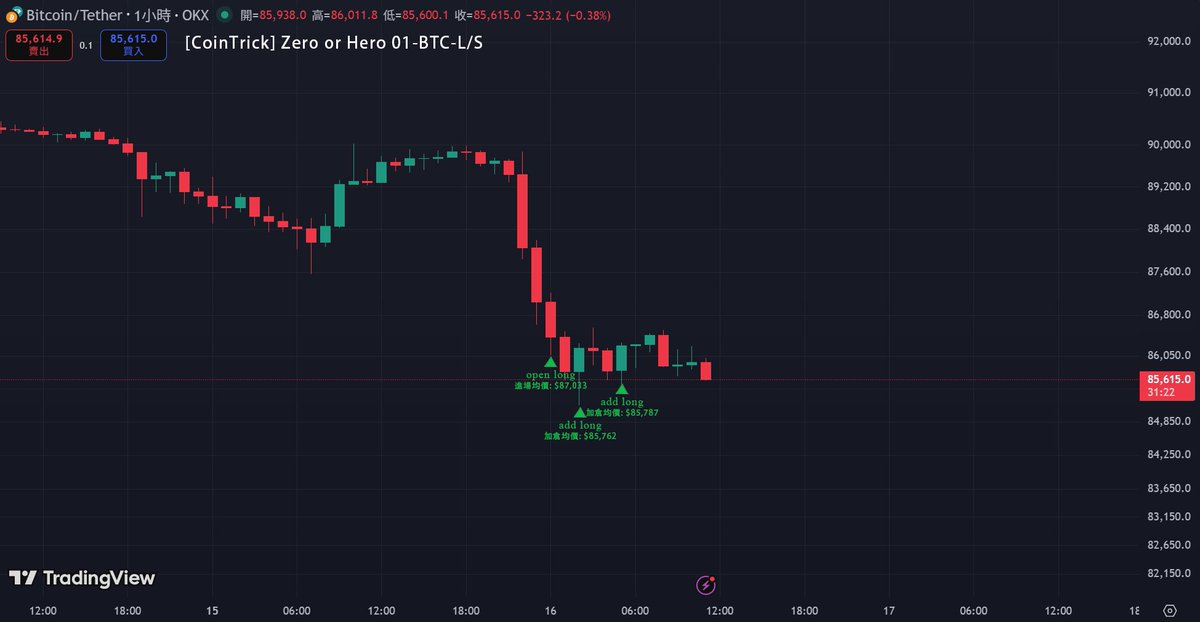 satsukiiineko's tweet photo. [CoinTrick] 訊號策略

BTC 3x Long Only 策略，於昨晚 23:00 和今日凌晨 2:00 的短期價格低點位置加倉兩次，持倉均價在 $87,899 附近。目前策略持續持倉觀察中。

Zero or Hero 01 策略，今天凌晨捕捉到行情下跌，開倉做多 BTC 並連續多次加倉，持股均價在 $86,327 附近。目前策略保持持倉觀察中。

#CoinTrick