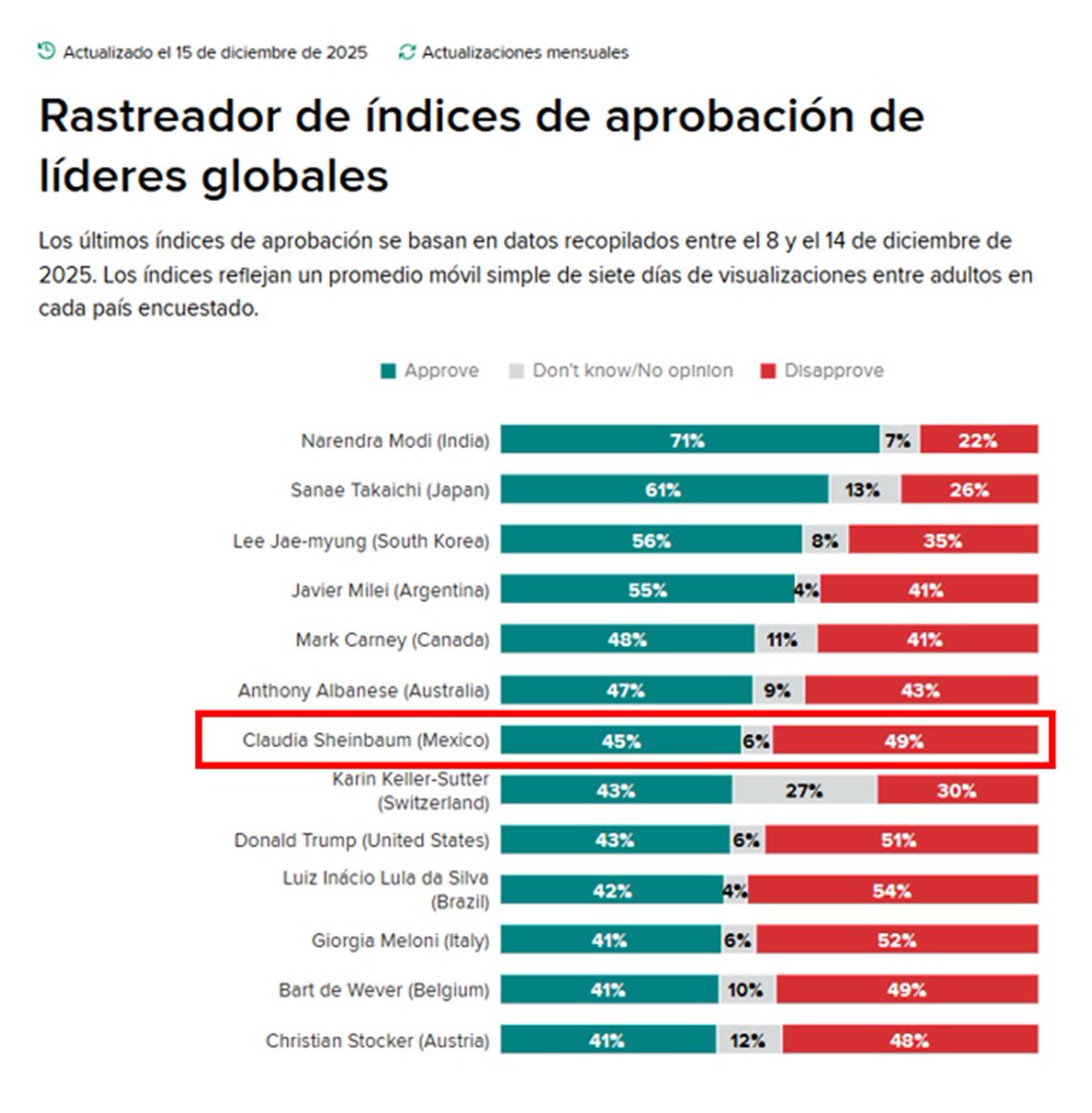 La presidenta <a href="/Claudiashein/">Claudia Sheinbaum Pardo</a> vuelve a figurar en la zona de reprobación entre los líderes mundiales, y lo hace de acuerdo con <a href="/MorningConsult/">Morning Consult</a>, la encuestadora consentida de AMLO. 

La crisis de credibilidad es difícil de maquillar.