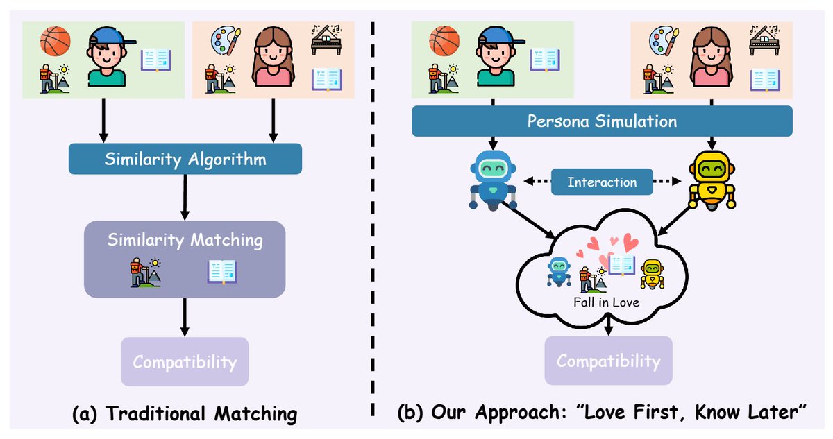 「二人が実際に付き合ったらどうなるか」を先にAIでシミュレートしてから相性を判断する恋愛マッチングシステムが提案されています。
言い換えると「まず仮想的に恋に落ちてみて、相性を知る」というアイデアです。

二人の人格を持ったAIエージェントを作り、実際にデートの会話や、結婚