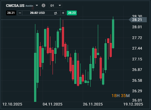 Abo_Malllak's tweet image. ارتفاع مثير لسهم #Comcast بالرمز ( $CMCSA)!
 
🟢 الشركة أكملت توسيع شبكة الإنترنت عالية السرعة في Litchfield County، كونيتيكت، لتصل إلى 22,000 منزل وعمل جديد 🌐.
 
🟢 هذا التوسع يعزز تجربة العملاء ويجذب عملاء جدد، وهو ما دفع المستثمرين للرد سريعا برفع سعر السهم 📈.
 
🟢 رغم أن