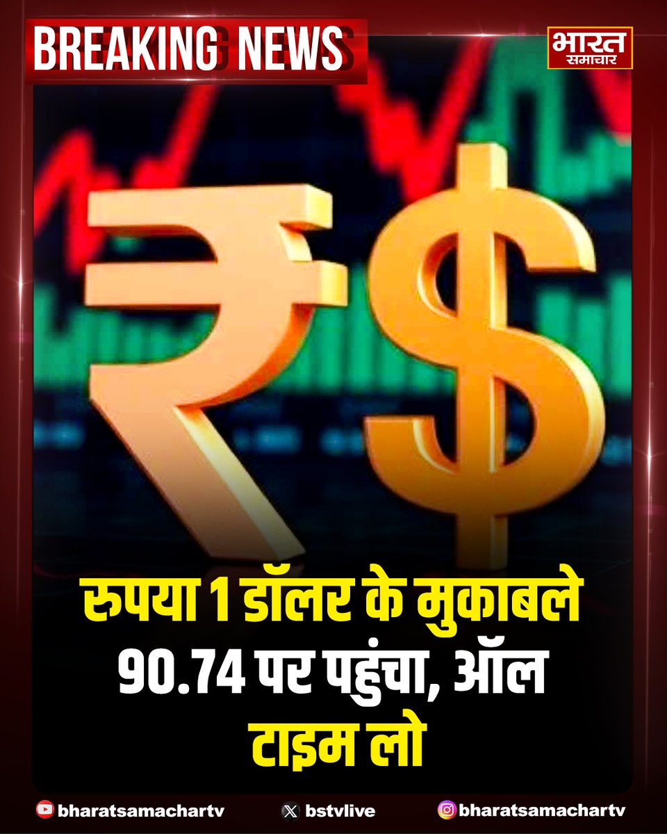 bstvlive's tweet photo. रुपया पहुंचा ऑल टाइम लो: 1 डॉलर के मुकाबले 90.74 पर
अमेरिका ट्रेड डील को लेकर अनिश्चितता और लगातार विदेशी फंड की निकासी ने रुपए पर दबाव बना रखा है।
2025 में अब तक रुपया करीब 6% कमजोर हो चुका है।
#RupeeAtAllTimeLow #DollarVsRupee #ForexMarket #IndianRupee #EconomicNews https://t.co/9EQoejH6kb