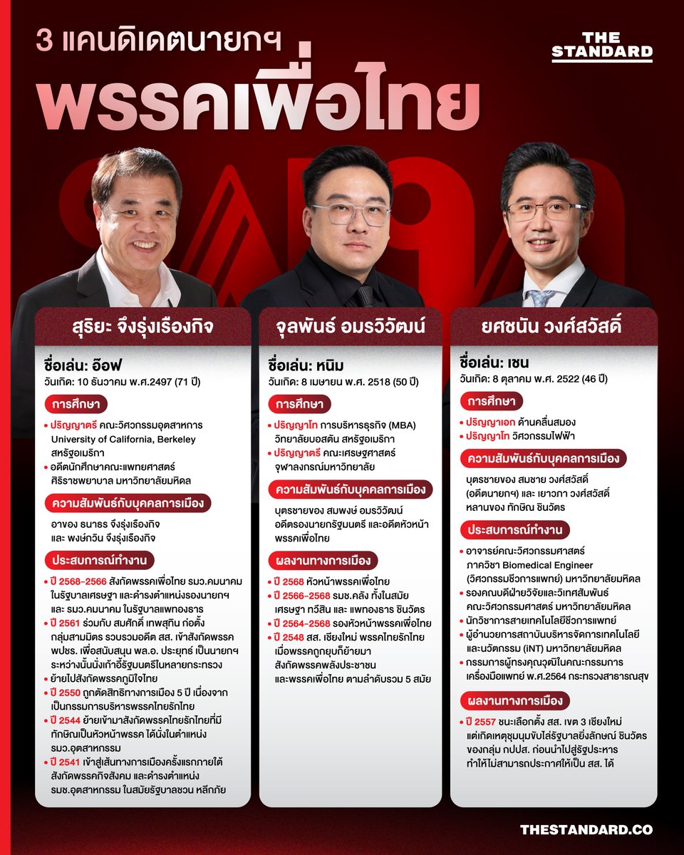 thestandardth's tweet image. 3 แคนดิเดตนายกฯ พรรคเพื่อไทย
.
เปิดประวัติและความเชี่ยวชาญ 3 แคนดิเดตนายกรัฐมนตรีของพรรคเพื่อไทย
.
#TheStandardNews #พรรคเพื่อไทย