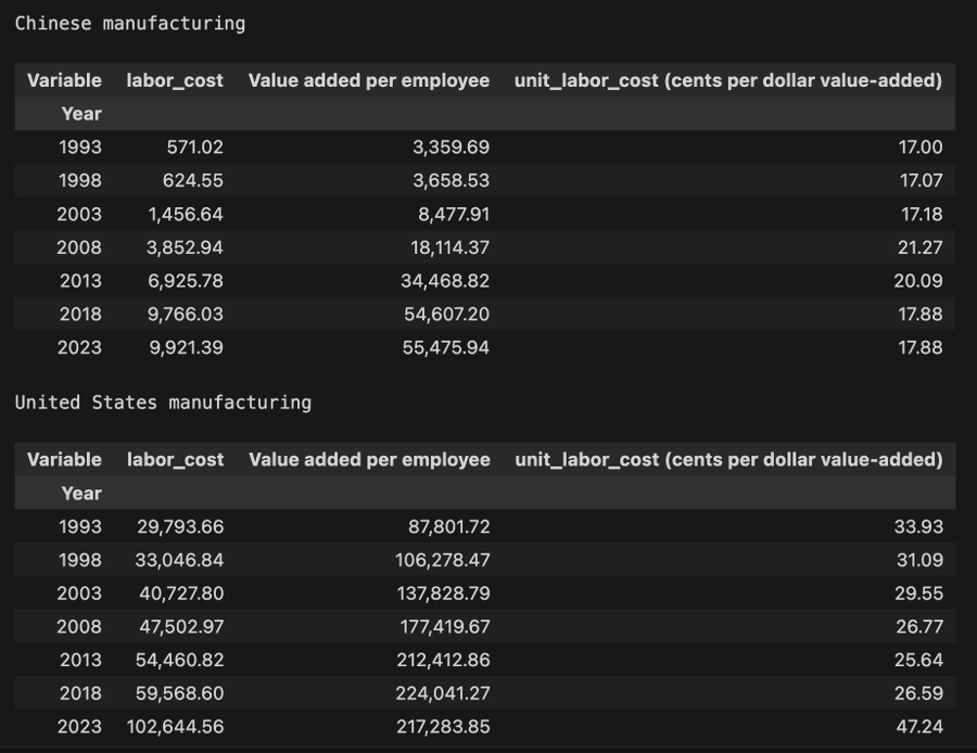興味深い統計ですね。中国の*単位労働コスト*は*2008年にピークを迎えました*。私や多くの人が観察してきたように、中国は時間とともに改善を続けており、絶対的な労働コストが爆発的に上昇しても競争力を高めることができるのです。
しかし、米国は