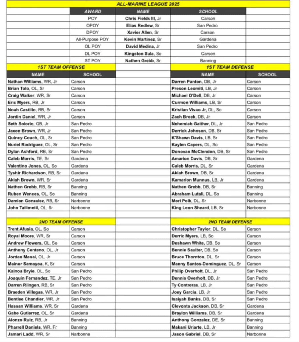 Man am I blessed blessed to be able to say I have got 1st team offense &amp; defense even special teams player of the year… <a href="/natehbhs/">Nate Hollister</a>