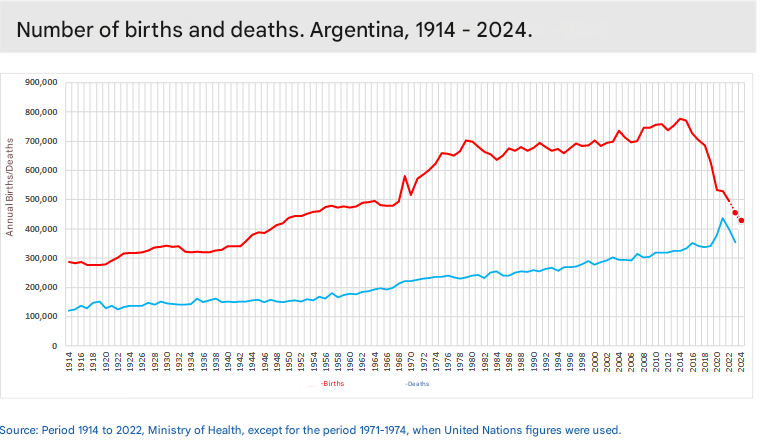 viprabuddhi's tweet photo. Argentina's population will likely go into negative natural growth next year, TFR lower than Japan 🇦🇷

Buenos Aires, which accounts for ~40% of Argentina's population has been negative for two years now.

Births:
2020 533,299
2021 529,794
2022 495,295
2023 460,902
2024 425,000 (Est)