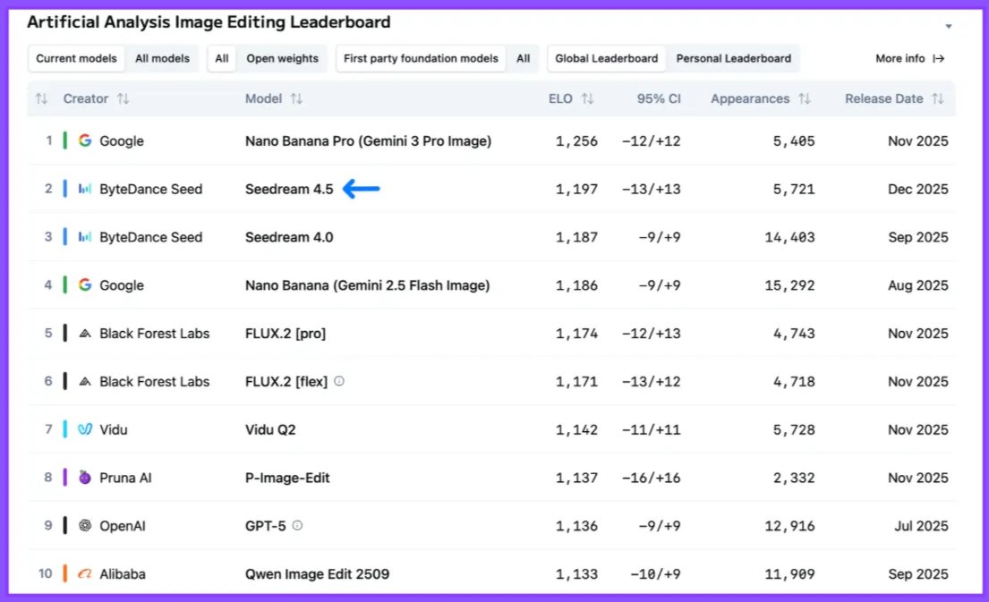 image editing leaderboard