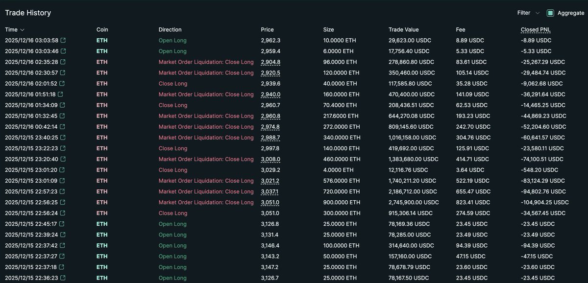 lookonchain's tweet image. Machi(@machibigbrother) truly lives up to his title as the liquidation champion — he's been liquidated 10 more times!

Since the market crash on Oct 11, he's been liquidated 200 times, with total losses exceeding $22.88M.

His account is now down to just $53,178.…