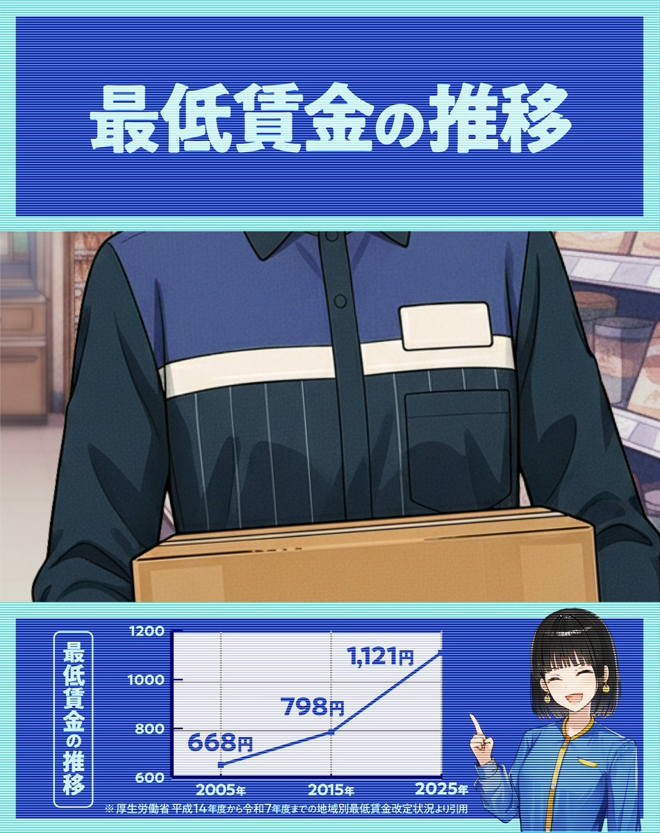 キラの #金融一問一答✨ 

【最低賃金って本当に上がっているの？🆙】  

みなさんはどのように感じられていますか？ 

20年前から現在までを 
画像にまとめてみました📌

チェックしてみてくださいね！👀