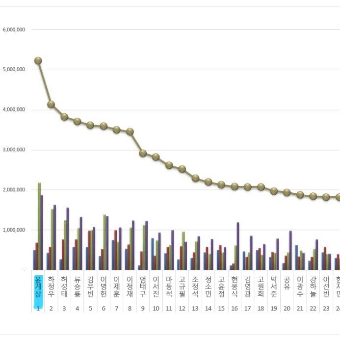 bab_er_'s tweet photo. [브랜드평판]
영화배우 브랜드 2025년 12월 빅데이터 분석 결과
1위 윤계상 🩵

참여지수 501,020
미디어지수 679,790
소통지수 2,181,417
커뮤니티지수 1,869,452
평판지수 5,241,679

251216 #윤계상 https://t.co/tUvpXomzt1