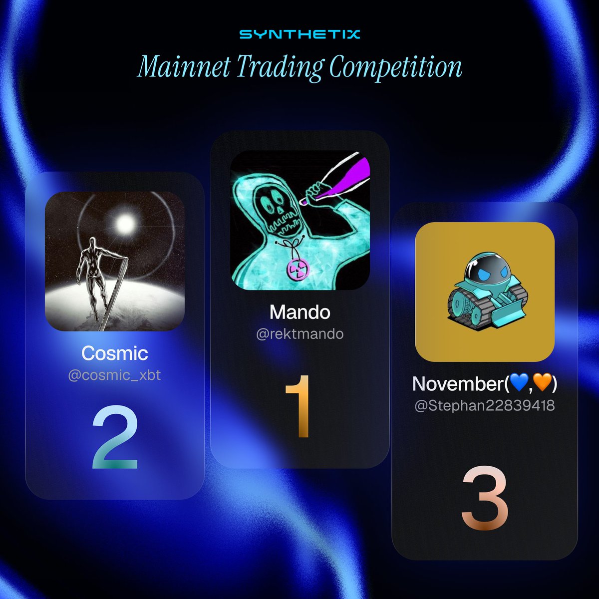 Season 2 of the Synthetix Mainnet Trading Competition has now ended ⚔️  Congratulations to our Champion @rektmando for winning the $200,000 top  prize & to 2nd-3rd place who will each take home
