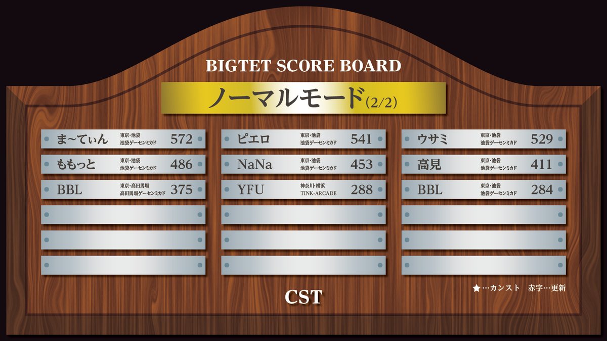 CST_BIGTET's tweet photo. 2025.10.31〆 #ビグテト ランキング④

🏆webページ🏆
https://t.co/7UxilpvgN6

スコア未記入の方はぜひ申請を！

＼『CST』新規加盟店舗様募集中！／
✉webページよりお問合せを

※原則的に集計店舗でのスコアのみ有効。
#CST #ビグテト #tgm_series https://t.co/kFfxUmgBad