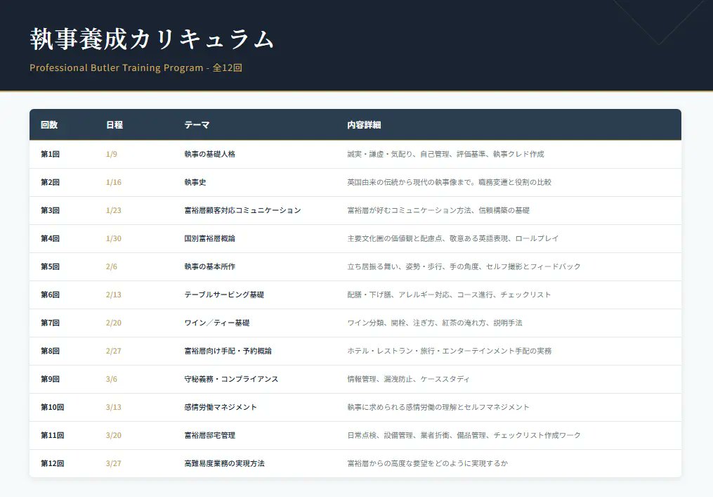 Butler_Japan's tweet image. 【日本執事学校：第3期生募集】
■募集概要
応募資格：20歳以上、男女不問
募集人数：20名（定員になり次第締切）
開講期間：2026年1月9日（金）～ 2026年3月27日（金）
授業形式：オンライン
授業時間：毎週金曜日 21:00～22:30
受講料：
・全12回受講　290,000円・単発受講　29,000円（税抜）／1回