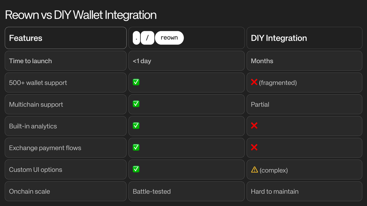 Don’t burn weeks on what Reown can help you ship in minutes.

Reown is built to remove the infrastructure tax that slows you down.