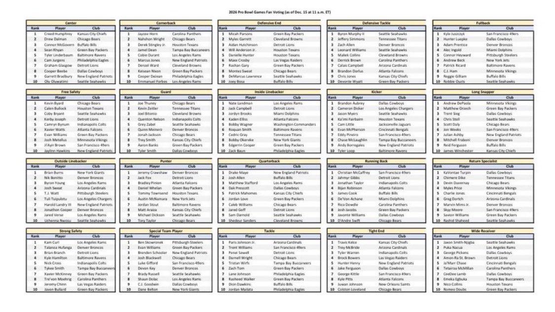 🚨 TODAY IS THE LAST DAY TO VOTE 🚨

REPOST = VOTE

QB Caleb Williams #ProBowlVote 
RB D’Andre Swift
WR Rome Odunze 
TE Colston Loveland
C Drew Dalman 
OG Joe Thuney
OG Jonah Jackson
OT Darnell Wright
EDGE Montez Sweat
DT Gervon Dexter Sr.
CB Nahshon Wright 
FS Kevin Byard
SS