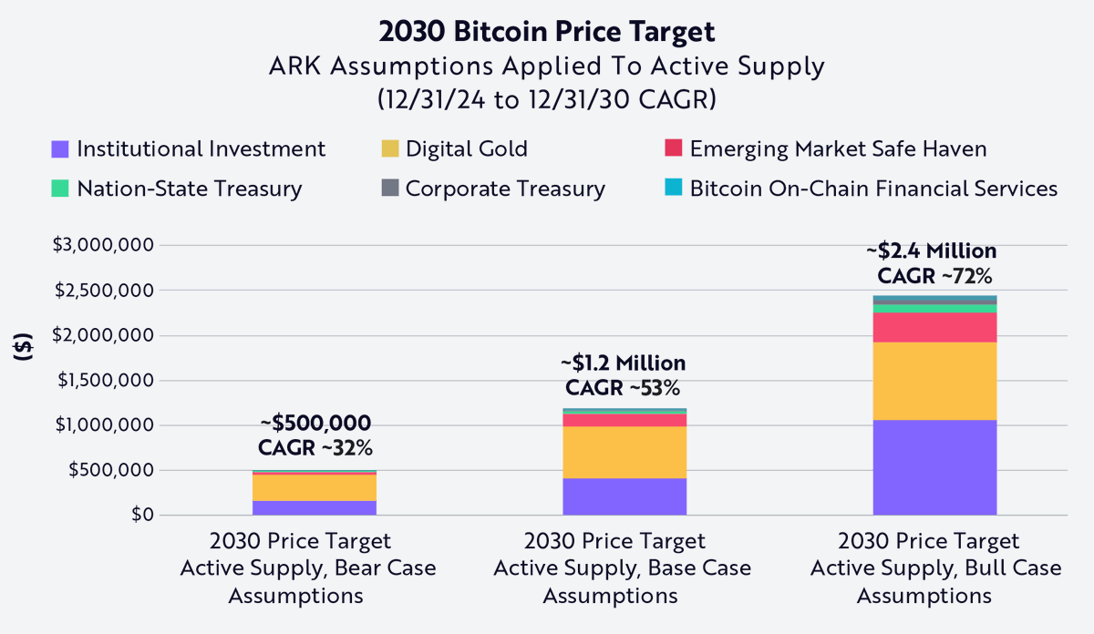 ARK Invest 2030 Bitcoin price predictions:  

🟢 Bull Case: $2.4 million 
🔵 Base Case: $1.2 million 
🔴 Bear Case: $500k
