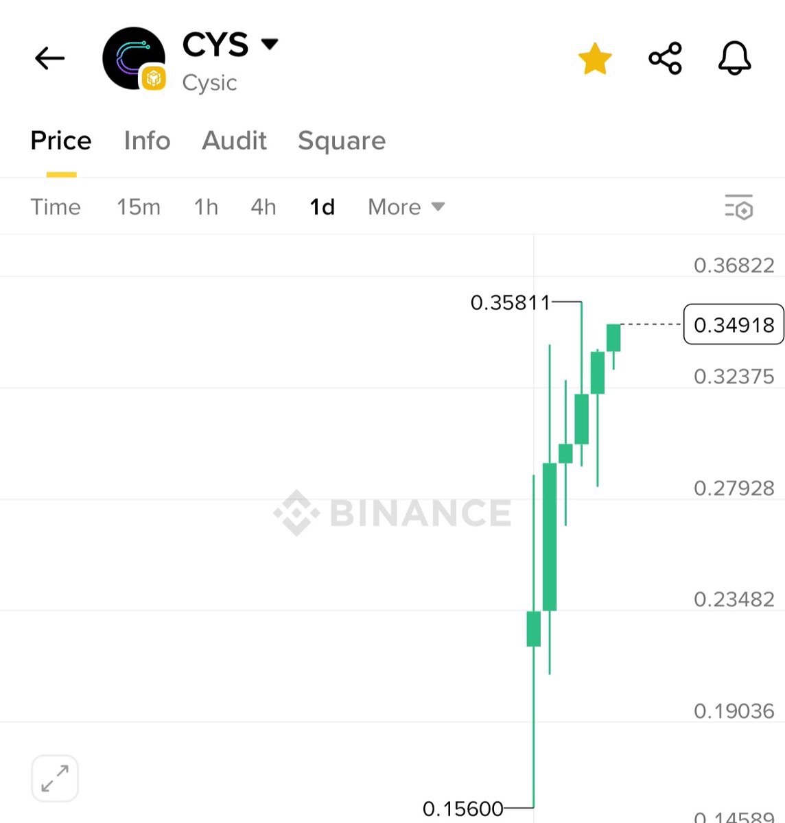 $CYS = UP 
Cysic = UP