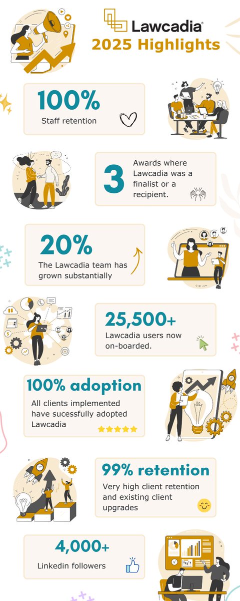 #2025 has been a tremendous year:

100 percent staff retention
99 percent client retention
25,500 plus users now onboarded
100 percent adoption across implemented clients
20% employee growth

Clear focus, strong partnerships and technology that legal teams rely on every day.