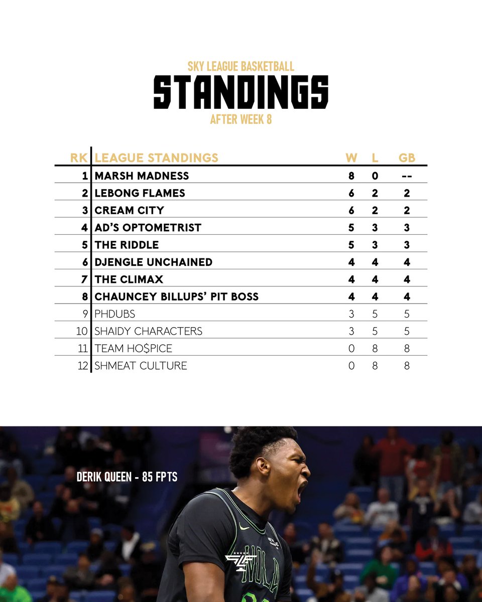 SkyLeagueFC's tweet photo. Sky League fantasy basketball week 8! NBA Cup week so a lack luster amount of games. https://t.co/bOYtJDDcqe