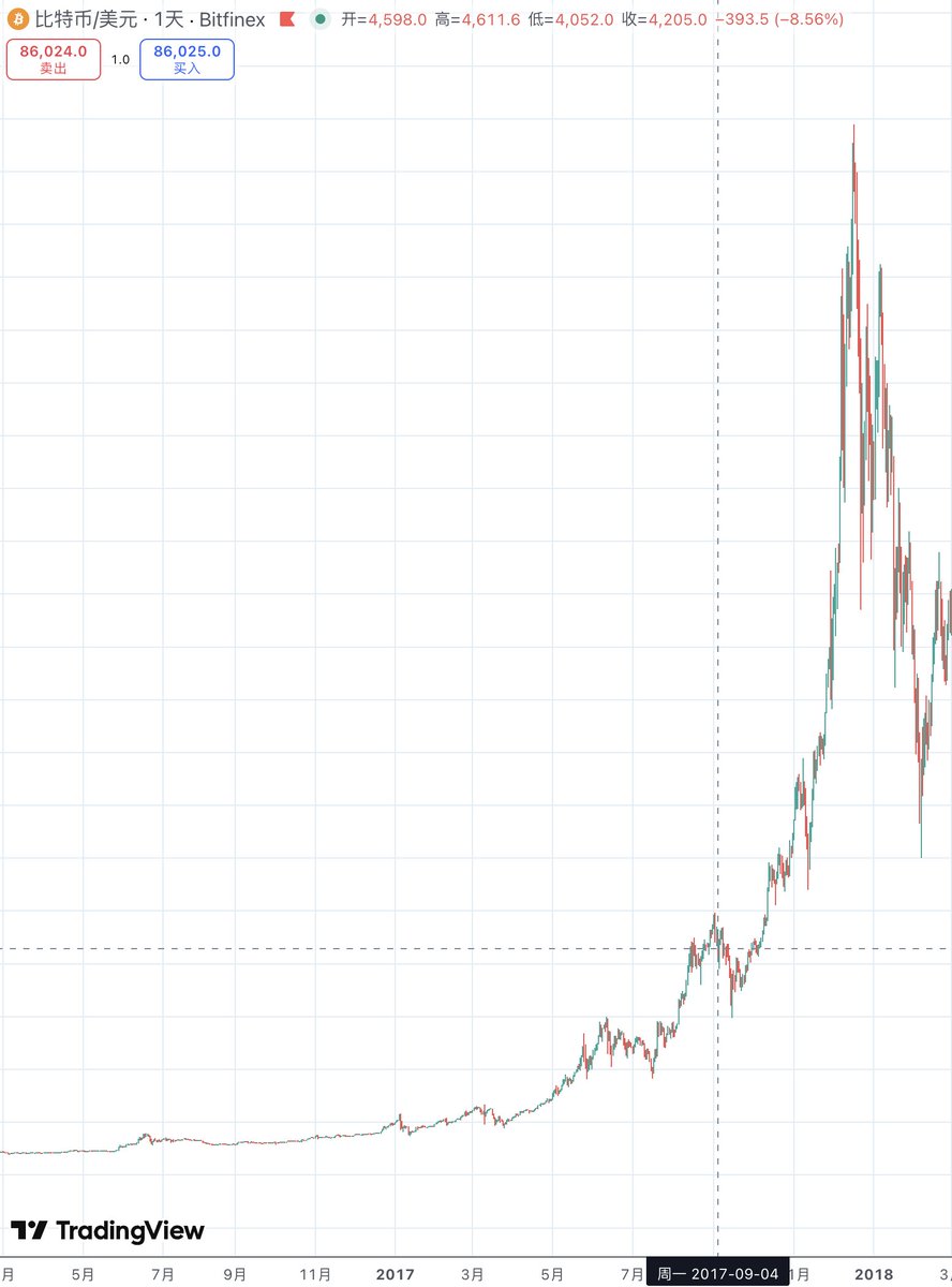 回看了一下2017年“94清退”之后的行情
还有点小激动呢😏