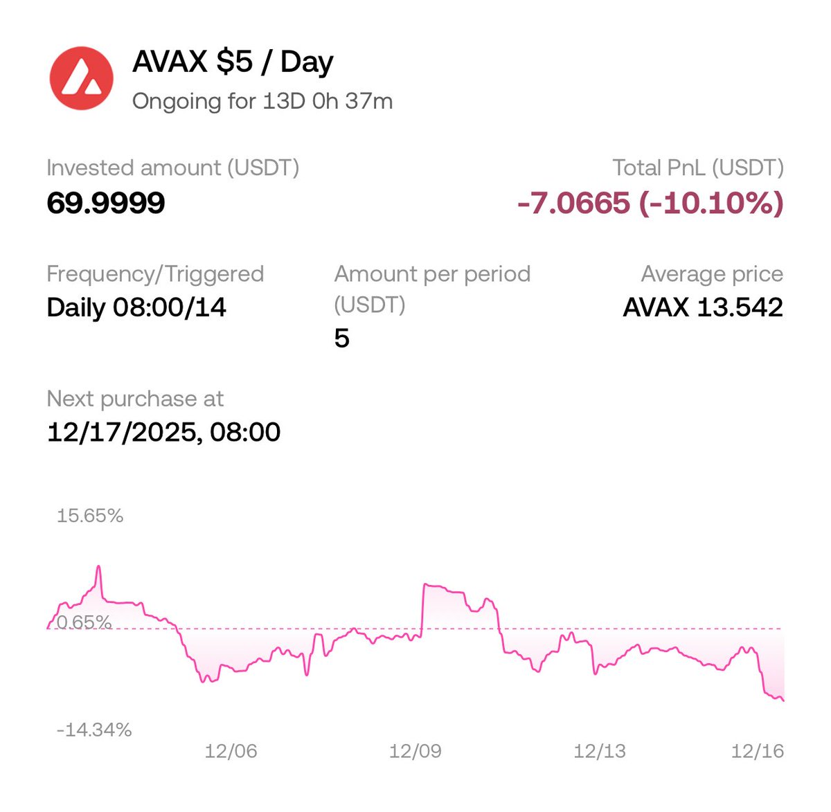 haulai_'s tweet image. #day14 – #AVAX $5/day 🚀 

Red PnL but vibes still green. Market’s nuking, BTC shaking the tree, $AVAX chilling in accumulation zone. I’m still auto-buying, lowering avg, stacking conviction. Volatility is just liquidity in disguise. Zoom out, let #DCA cook. ❄️📈
