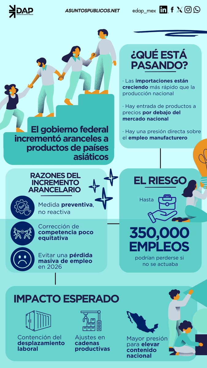 Cuando las importaciones crecen más rápido que la producción nacional, el empleo entra en zona de riesgo ⚠️
350 mil puestos están en la balanza y el gobierno apuesta por una medida preventiva.

#Economía #Empleo #IndustriaNacional #ComercioExterior #PolíticaEconómica #México #DAP