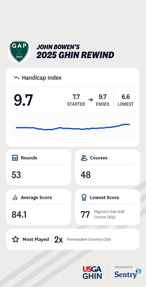 ReteeFor3's tweet image. Where here it is! Definitely fell off at the end of the season but my average score was actually down on the year as a whole. Didn't play 1 course more than twice this year!