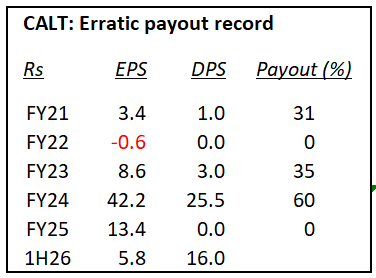 Channa_Amare's tweet photo. Surprise dividend indeed from #CALT
Unexpected nature should deliver better share price response than for Aug 2025 first dividend in FY26, amid erratic payout record
But is it sustainable?
In a flat interest rate environment, CALT's portfolio fell by 16% QoQ in 2Q26
#CSE #lka https://t.co/O1NfEe3SDM