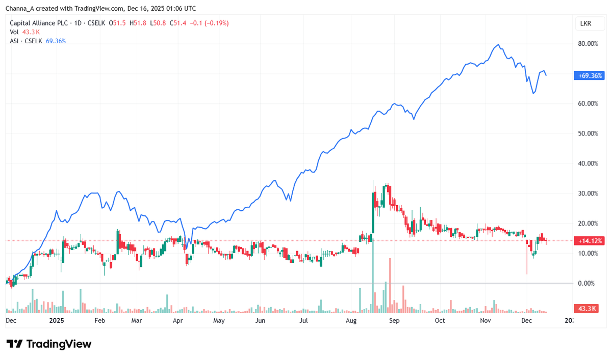 Channa_Amare's tweet photo. Surprise dividend indeed from #CALT
Unexpected nature should deliver better share price response than for Aug 2025 first dividend in FY26, amid erratic payout record
But is it sustainable?
In a flat interest rate environment, CALT's portfolio fell by 16% QoQ in 2Q26
#CSE #lka https://t.co/O1NfEe3SDM