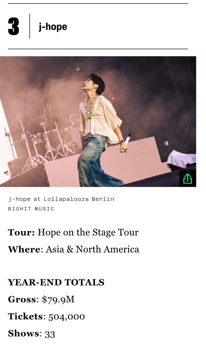 📊| #JHOPE ranks 3rd in the Top 10 highest-grossing K-Pop tours of the year, making him the HIGHEST ranking K-pop Soloist on the list !

 🏟️ Jhope — Hope on the Stage Tour
• $79.9M gross
• 504K tickets sold
• 33 shows

CONGRATULATIONS J-HOPE