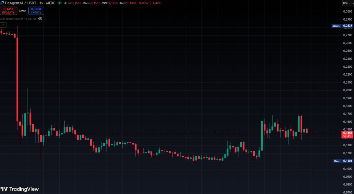 MrX_offcial's tweet photo. Hello dear friends! 
I haven't been in touch for a long time, my difficulties...
Who wants to earn again?
Someone is greedily buying coins
@DeAgentAI 
Contract: 0x53EC33Cd4fA46b9ecED9cA3f6dB626C5FfCd55cC
Don't miss the growth! https://t.co/FaW1q1Hi4F