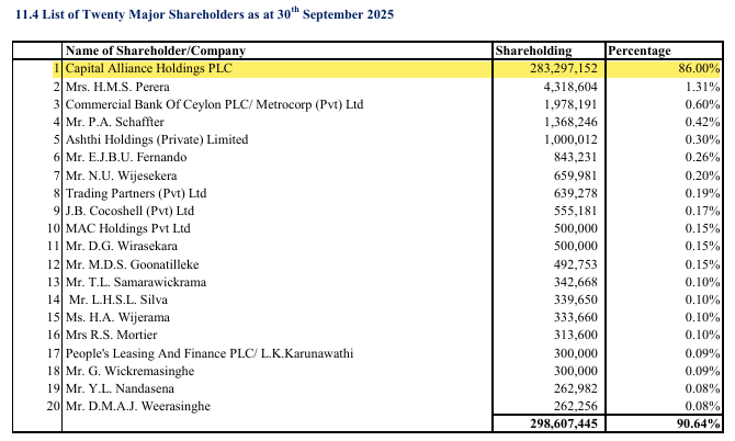 Channa_Amare's tweet photo. Surprise dividend indeed from #CALT
Unexpected nature should deliver better share price response than for Aug 2025 first dividend in FY26, amid erratic payout record
But is it sustainable?
In a flat interest rate environment, CALT's portfolio fell by 16% QoQ in 2Q26
#CSE #lka https://t.co/O1NfEe3SDM
